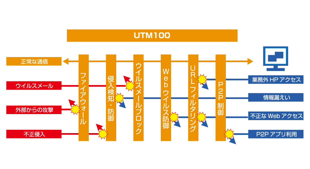UTM100機能イメージ